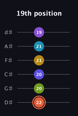 C♯ Diminished ninth Sharp 5th guitar tab — 19th position (22 20 20 21 21 19) in Half-Step Down (E♭A♭D♭G♭B♭E♭)