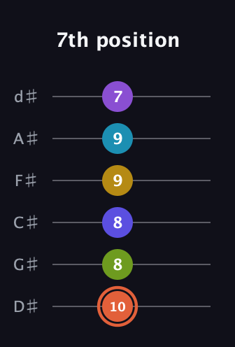 C♯ Diminished ninth Sharp 5th guitar tab — 7th position (10 8 8 9 9 7) in Half-Step Down (E♭A♭D♭G♭B♭E♭)