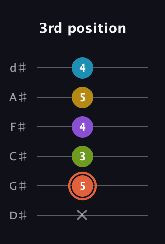 C♯ Diminished ninth guitar tab — 3rd position (x 5 3 4 5 4) in Half-Step Down (E♭A♭D♭G♭B♭E♭)
