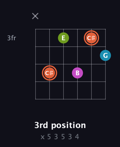 C♯ Diminished Sharp 13th guitar chord — 3rd position (x 5 3 5 3 4) fretboard diagram in Half-Step Down (E♭A♭D♭G♭B♭E♭)