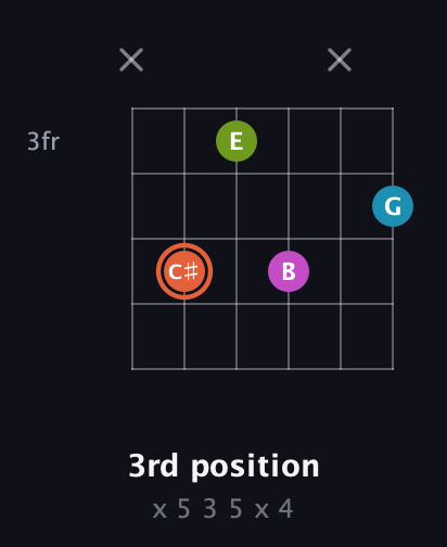 C♯ Diminished Sharp 13th guitar chord — 3rd position (x 5 3 5 x 4) fretboard diagram in Half-Step Down (E♭A♭D♭G♭B♭E♭)