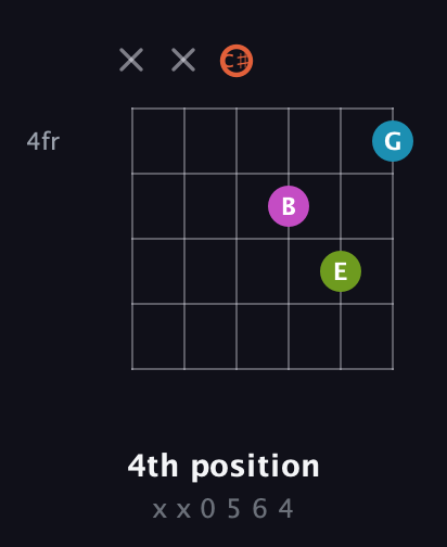 C♯ Diminished Sharp 13th guitar chord — 4th position (x x 0 5 6 4) fretboard diagram in Half-Step Down (E♭A♭D♭G♭B♭E♭)