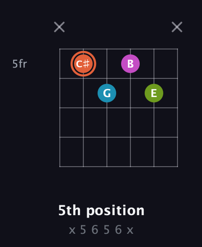 C♯ Diminished Sharp 13th guitar chord — 5th position (x 5 6 5 6 x) fretboard diagram in Half-Step Down (E♭A♭D♭G♭B♭E♭)