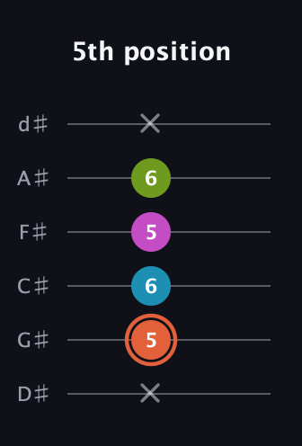 C♯ Diminished Sharp 13th guitar tab — 5th position (x 5 6 5 6 x) in Half-Step Down (E♭A♭D♭G♭B♭E♭)