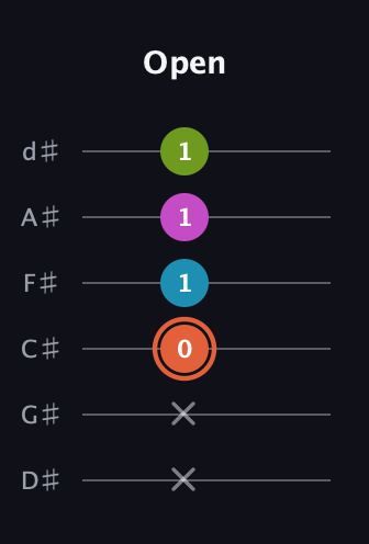 C♯ Diminished Sharp 13th guitar tab — Open (x x 0 1 1 1) in Half-Step Down (E♭A♭D♭G♭B♭E♭)