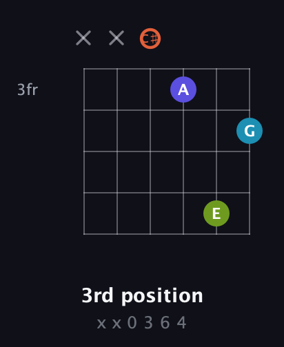 C♯ Diminished Sharp 5th guitar chord — 3rd position (x x 0 3 6 4) fretboard diagram in Half-Step Down (E♭A♭D♭G♭B♭E♭)