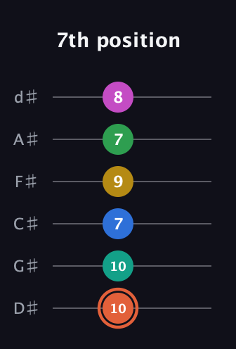 C♯ Dominant 11th Sharp 13th guitar tab — 7th position (10 10 7 9 7 8) in Half-Step Down (E♭A♭D♭G♭B♭E♭)