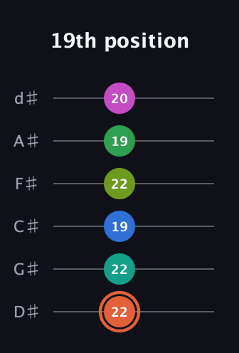 C♯ Dominant 11th Sharp 9th guitar tab — 19th position (22 22 19 22 19 20) in Half-Step Down (E♭A♭D♭G♭B♭E♭)