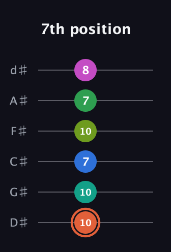 C♯ Dominant 11th Sharp 9th guitar tab — 7th position (10 10 7 10 7 8) in Half-Step Down (E♭A♭D♭G♭B♭E♭)