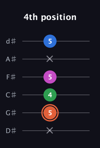 C♯ Dominant 7th Sharp 13th guitar tab — 4th position (x 5 4 5 x 5) in Half-Step Down (E♭A♭D♭G♭B♭E♭)