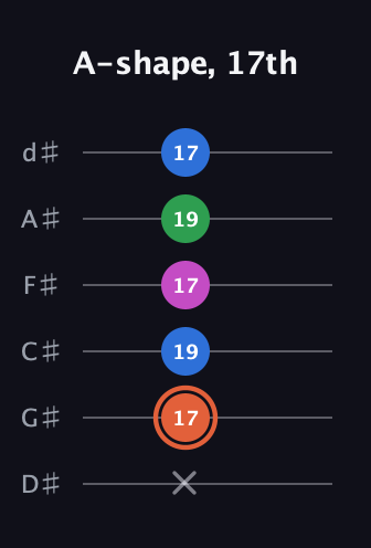 C♯ Dominant 7th Sharp 13th guitar tab — A-shape, 17th (x 17 19 17 19 17) in Half-Step Down (E♭A♭D♭G♭B♭E♭)