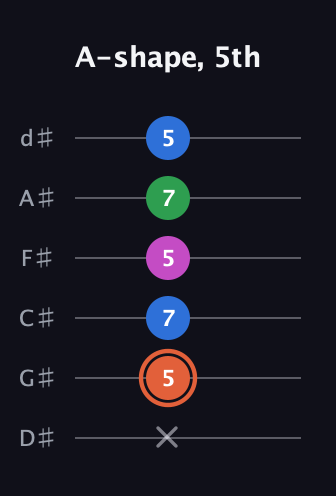 C♯ Dominant 7th Sharp 13th guitar tab — A-shape, 5th (x 5 7 5 7 5) in Half-Step Down (E♭A♭D♭G♭B♭E♭)