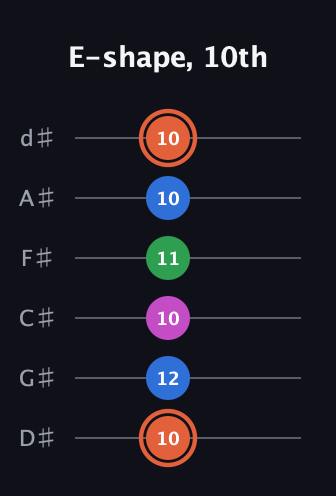 C♯ Dominant 7th Sharp 13th guitar tab — E-shape, 10th (10 12 10 11 10 10) in Half-Step Down (E♭A♭D♭G♭B♭E♭)