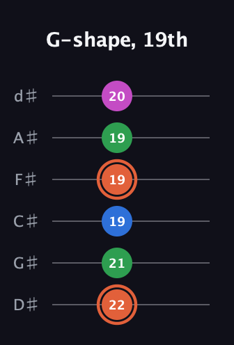 C♯ Dominant 7th Sharp 13th guitar tab — G-shape, 19th (22 21 19 19 19 20) in Half-Step Down (E♭A♭D♭G♭B♭E♭)