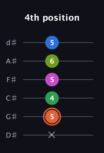 C♯ Dominant 7th Sharp 9th guitar tab — 4th position (x 5 4 5 6 5) in Half-Step Down (E♭A♭D♭G♭B♭E♭)