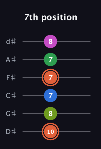 C♯ Dominant 7th Sharp 9th guitar tab — 7th position (10 8 7 7 7 8) in Half-Step Down (E♭A♭D♭G♭B♭E♭)