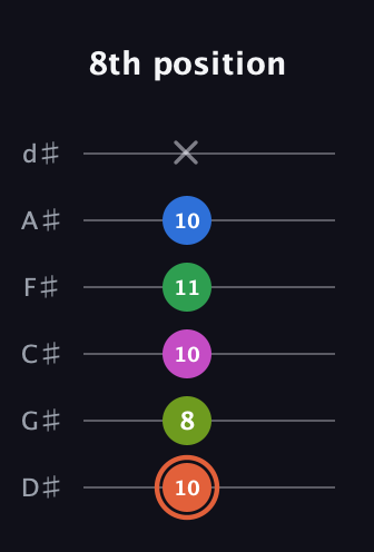 C♯ Dominant 7th Sharp 9th guitar tab — 8th position (10 8 10 11 10 x) in Half-Step Down (E♭A♭D♭G♭B♭E♭)