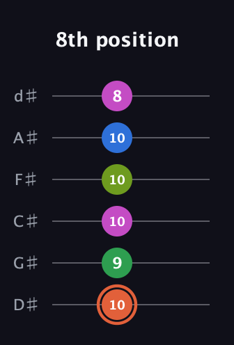 C♯ Dominant 7th Sharp 9th guitar tab — 8th position (10 9 10 10 10 8) in Half-Step Down (E♭A♭D♭G♭B♭E♭)