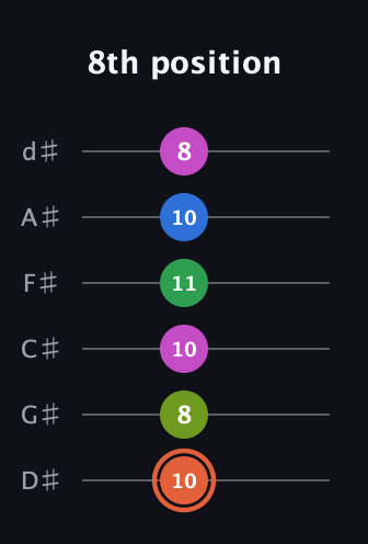 C♯ Dominant 7th Sharp 9th guitar tab — 8th position (10 8 10 11 10 8) in Half-Step Down (E♭A♭D♭G♭B♭E♭)