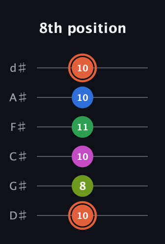 C♯ Dominant 7th Sharp 9th guitar tab — 8th position (10 8 10 11 10 10) in Half-Step Down (E♭A♭D♭G♭B♭E♭)