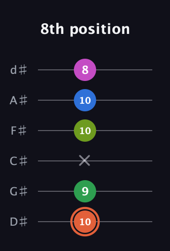 C♯ Dominant 7th Sharp 9th guitar tab — 8th position (10 9 x 10 10 8) in Half-Step Down (E♭A♭D♭G♭B♭E♭)
