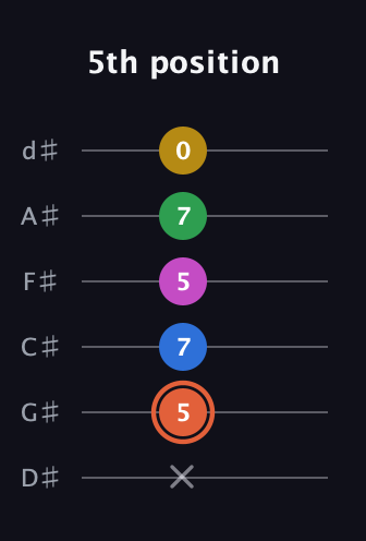C♯ Dominant 9th Sharp 13th guitar tab — 5th position (x 5 7 5 7 0) in Half-Step Down (E♭A♭D♭G♭B♭E♭)