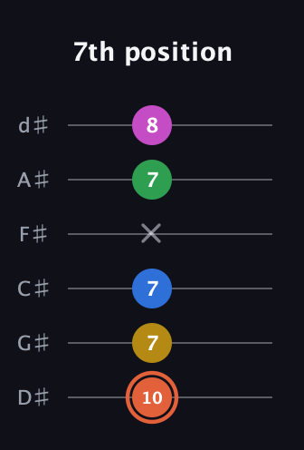 C♯ Dominant 9th Sharp 13th guitar tab — 7th position (10 7 7 x 7 8) in Half-Step Down (E♭A♭D♭G♭B♭E♭)