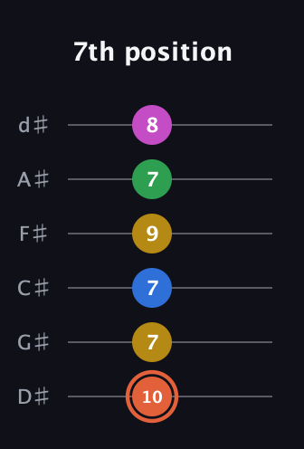 C♯ Dominant 9th Sharp 13th guitar tab — 7th position (10 7 7 9 7 8) in Half-Step Down (E♭A♭D♭G♭B♭E♭)