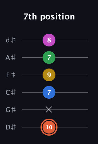 C♯ Dominant 9th Sharp 13th guitar tab — 7th position (10 x 7 9 7 8) in Half-Step Down (E♭A♭D♭G♭B♭E♭)