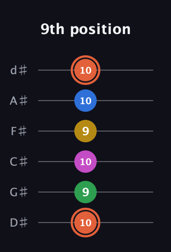 C♯ Dominant 9th Sharp 13th guitar tab — 9th position (10 9 10 9 10 10) in Half-Step Down (E♭A♭D♭G♭B♭E♭)