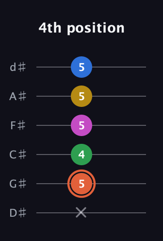 C♯ Dominant 9th guitar tab — 4th position (x 5 4 5 5 5) in Half-Step Down (E♭A♭D♭G♭B♭E♭)