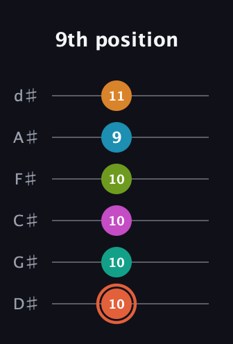 C♯ Half-Diminished 11th Flat 9th guitar tab — 9th position (10 10 10 10 9 11) in Half-Step Down (E♭A♭D♭G♭B♭E♭)