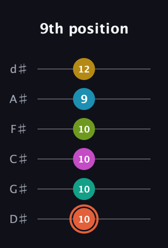 C♯ Half-Diminished 11th Sharp 13th guitar tab — 9th position (10 10 10 10 9 12) in Half-Step Down (E♭A♭D♭G♭B♭E♭)