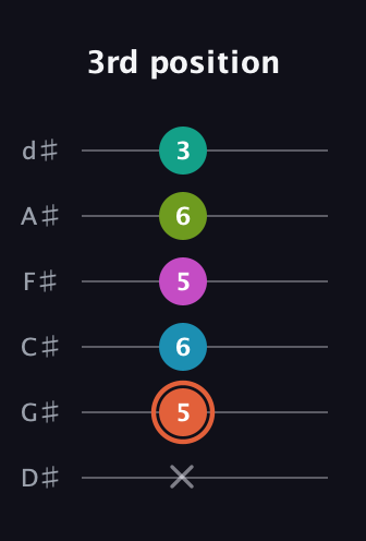 C♯ Half-Diminished 11th Sharp 9th guitar tab — 3rd position (x 5 6 5 6 3) in Half-Step Down (E♭A♭D♭G♭B♭E♭)