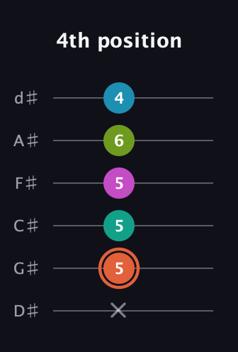 C♯ Half-Diminished 11th Sharp 9th guitar tab — 4th position (x 5 5 5 6 4) in Half-Step Down (E♭A♭D♭G♭B♭E♭)