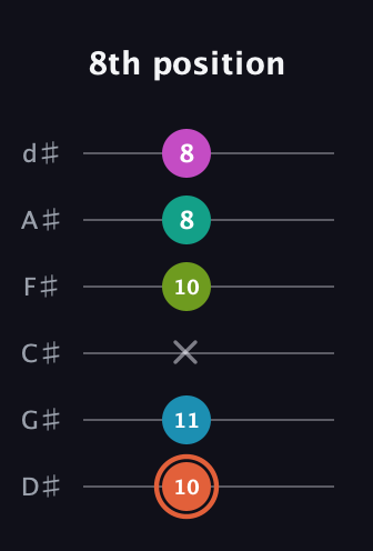 C♯ Half-Diminished 11th Sharp 9th guitar tab — 8th position (10 11 x 10 8 8) in Half-Step Down (E♭A♭D♭G♭B♭E♭)