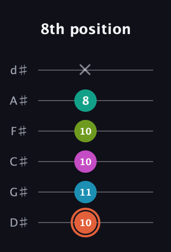 C♯ Half-Diminished 11th Sharp 9th guitar tab — 8th position (10 11 10 10 8 x) in Half-Step Down (E♭A♭D♭G♭B♭E♭)