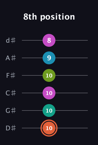 C♯ Half-Diminished 11th Sharp 9th guitar tab — 8th position (10 10 10 10 9 8) in Half-Step Down (E♭A♭D♭G♭B♭E♭)