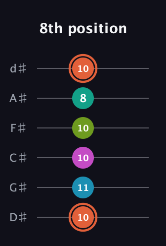 C♯ Half-Diminished 11th Sharp 9th guitar tab — 8th position (10 11 10 10 8 10) in Half-Step Down (E♭A♭D♭G♭B♭E♭)