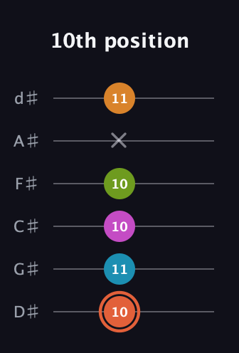 C♯ Half-Diminished 7th Flat 9th guitar tab — 10th position (10 11 10 10 x 11) in Half-Step Down (E♭A♭D♭G♭B♭E♭)