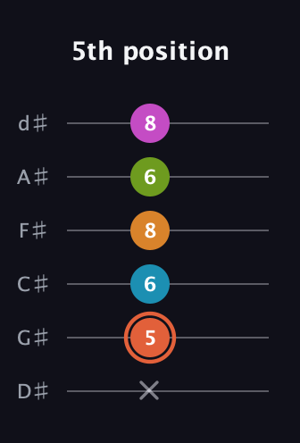 C♯ Half-Diminished 7th Flat 9th guitar tab — 5th position (x 5 6 8 6 8) in Half-Step Down (E♭A♭D♭G♭B♭E♭)