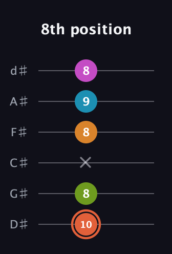 C♯ Half-Diminished 7th Flat 9th guitar tab — 8th position (10 8 x 8 9 8) in Half-Step Down (E♭A♭D♭G♭B♭E♭)