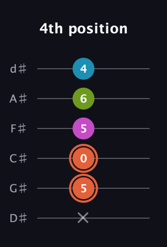 C♯ Half-Diminished 7th Sharp 13th guitar tab — 4th position (x 5 0 5 6 4) in Half-Step Down (E♭A♭D♭G♭B♭E♭)