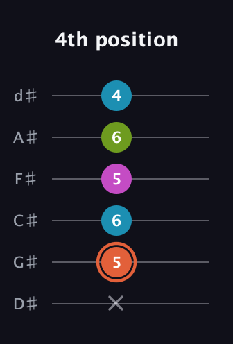 C♯ Half-Diminished 7th Sharp 13th guitar tab — 4th position (x 5 6 5 6 4) in Half-Step Down (E♭A♭D♭G♭B♭E♭)