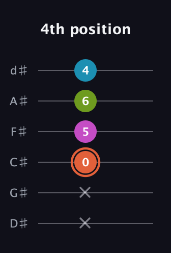 C♯ Half-Diminished 7th Sharp 13th guitar tab — 4th position (x x 0 5 6 4) in Half-Step Down (E♭A♭D♭G♭B♭E♭)