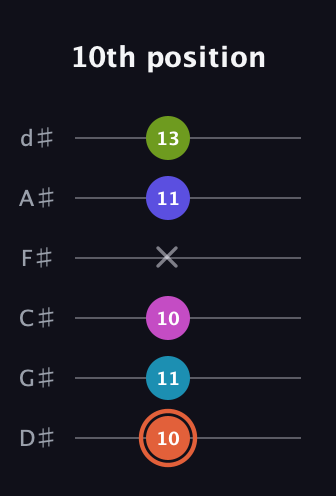 C♯ Half-Diminished 7th Sharp 5th guitar tab — 10th position (10 11 10 x 11 13) in Half-Step Down (E♭A♭D♭G♭B♭E♭)