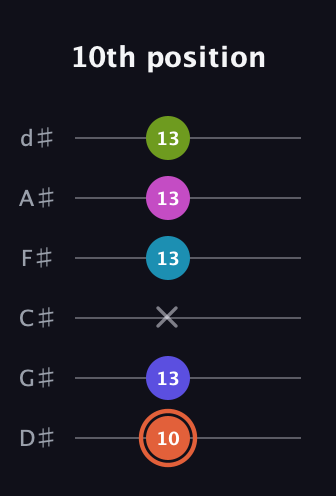 C♯ Half-Diminished 7th Sharp 5th guitar tab — 10th position (10 13 x 13 13 13) in Half-Step Down (E♭A♭D♭G♭B♭E♭)