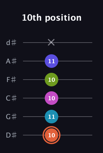 C♯ Half-Diminished 7th Sharp 5th guitar tab — 10th position (10 11 10 10 11 x) in Half-Step Down (E♭A♭D♭G♭B♭E♭)