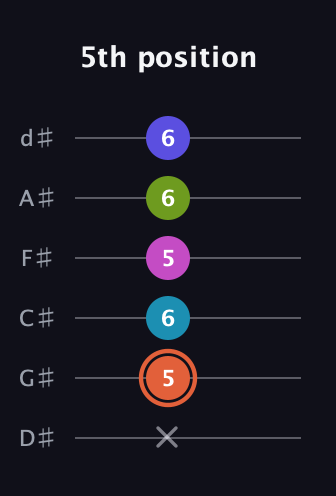 C♯ Half-Diminished 7th Sharp 5th guitar tab — 5th position (x 5 6 5 6 6) in Half-Step Down (E♭A♭D♭G♭B♭E♭)