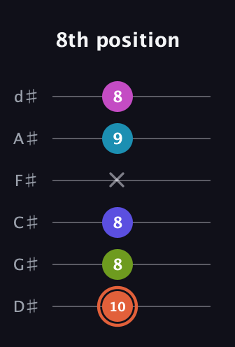 C♯ Half-Diminished 7th Sharp 5th guitar tab — 8th position (10 8 8 x 9 8) in Half-Step Down (E♭A♭D♭G♭B♭E♭)